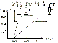 Сравнение выпрямительных свойств инжекционного транзисторного элемента и обычного кремниевого диода