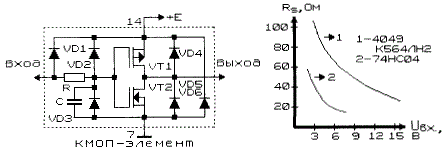 Электрическая схема КМОП-элемента (слева) и зависимость сопротивления диодов микросхем от напряжения (справа)